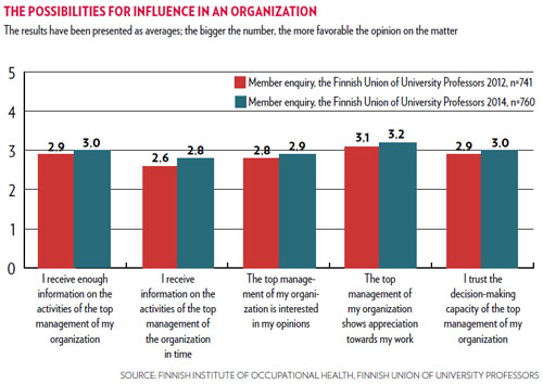 The possibilities for influence in an organization